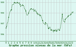 Courbe de la pression atmosphrique pour Metz-Nancy-Lorraine (57)