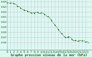 Courbe de la pression atmosphrique pour Le Havre - Octeville (76)