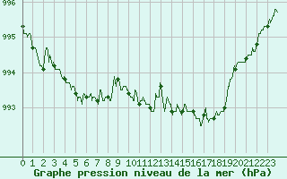Courbe de la pression atmosphrique pour Brest (29)