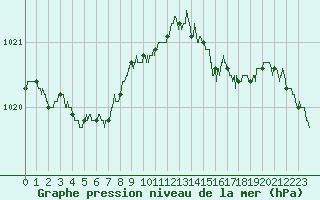 Courbe de la pression atmosphrique pour Brest (29)