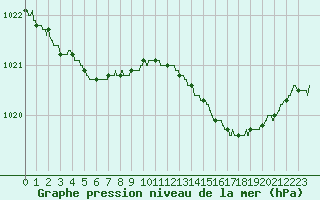 Courbe de la pression atmosphrique pour Le Touquet (62)