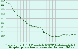 Courbe de la pression atmosphrique pour Deauville (14)