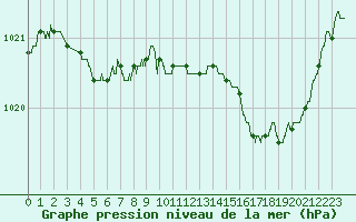 Courbe de la pression atmosphrique pour Abbeville (80)