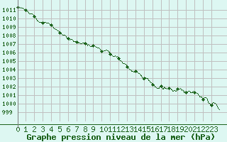 Courbe de la pression atmosphrique pour Le Talut - Belle-Ile (56)