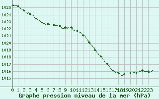 Courbe de la pression atmosphrique pour Pontoise - Cormeilles (95)