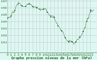 Courbe de la pression atmosphrique pour Annecy (74)