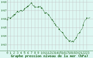 Courbe de la pression atmosphrique pour Saint-Etienne (42)