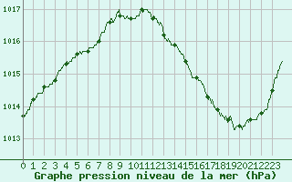 Courbe de la pression atmosphrique pour Alenon (61)