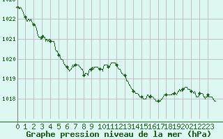 Courbe de la pression atmosphrique pour Lanvoc (29)