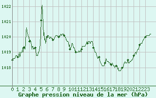 Courbe de la pression atmosphrique pour Besanon (25)