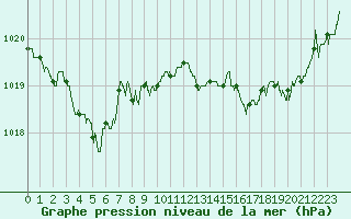 Courbe de la pression atmosphrique pour Nantes (44)