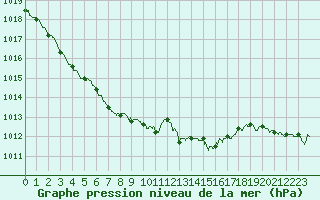 Courbe de la pression atmosphrique pour Belfort-Dorans (90)