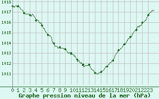 Courbe de la pression atmosphrique pour Nevers (58)