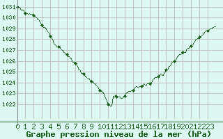 Courbe de la pression atmosphrique pour Dunkerque (59)