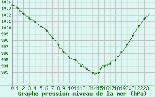 Courbe de la pression atmosphrique pour Metz-Nancy-Lorraine (57)