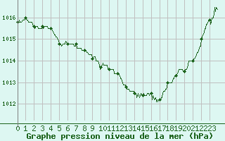 Courbe de la pression atmosphrique pour Bourges (18)