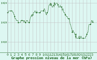 Courbe de la pression atmosphrique pour Biscarrosse (40)