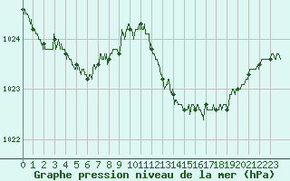 Courbe de la pression atmosphrique pour Valence (26)