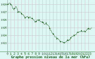 Courbe de la pression atmosphrique pour Auch (32)