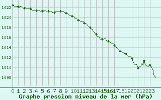 Courbe de la pression atmosphrique pour Calvi (2B)