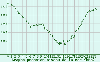 Courbe de la pression atmosphrique pour Bziers Cap d