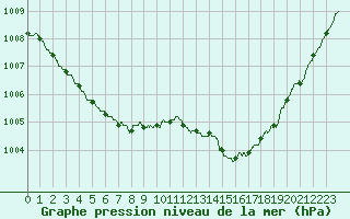 Courbe de la pression atmosphrique pour Auch (32)