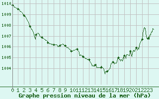 Courbe de la pression atmosphrique pour Cap Bar (66)