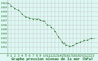 Courbe de la pression atmosphrique pour Le Luc - Cannet des Maures (83)