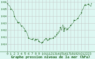 Courbe de la pression atmosphrique pour Bergerac (24)