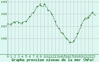 Courbe de la pression atmosphrique pour Chteaudun (28)