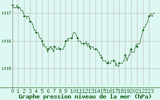 Courbe de la pression atmosphrique pour Deauville (14)