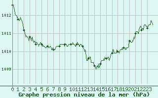 Courbe de la pression atmosphrique pour Solenzara - Base arienne (2B)