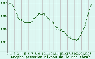 Courbe de la pression atmosphrique pour Cazaux (33)