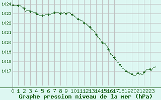 Courbe de la pression atmosphrique pour Biscarrosse (40)