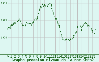 Courbe de la pression atmosphrique pour Ste (34)