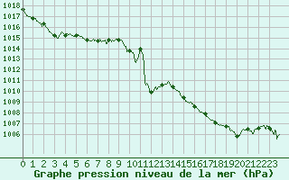 Courbe de la pression atmosphrique pour Romorantin (41)