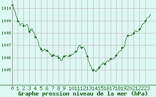 Courbe de la pression atmosphrique pour Aurillac (15)