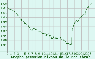 Courbe de la pression atmosphrique pour Nancy - Ochey (54)