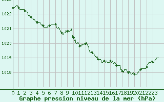 Courbe de la pression atmosphrique pour Boulogne (62)