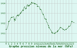 Courbe de la pression atmosphrique pour Villacoublay (78)