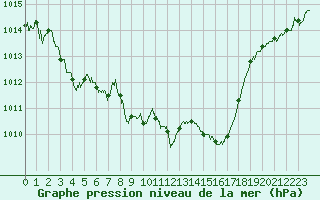 Courbe de la pression atmosphrique pour Saint-Girons (09)