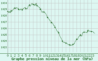 Courbe de la pression atmosphrique pour Saint-Etienne (42)