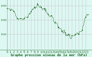 Courbe de la pression atmosphrique pour Tours (37)