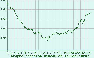 Courbe de la pression atmosphrique pour Biarritz (64)