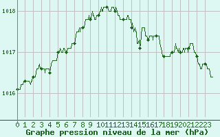Courbe de la pression atmosphrique pour Evreux (27)