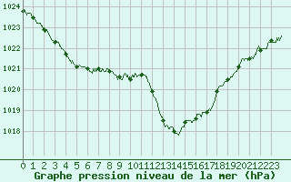 Courbe de la pression atmosphrique pour Mont-de-Marsan (40)