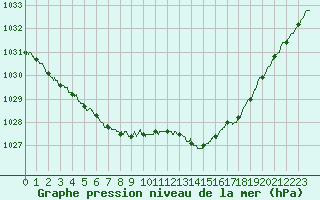 Courbe de la pression atmosphrique pour Lille (59)