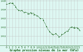Courbe de la pression atmosphrique pour Solenzara - Base arienne (2B)