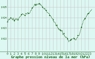 Courbe de la pression atmosphrique pour Vichy (03)
