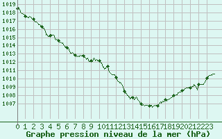 Courbe de la pression atmosphrique pour Nancy - Ochey (54)